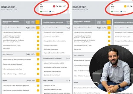 Deodápolis avança no IPS 2026 e sobe posições em ranking estadual sob gestão do prefeito Jean Gomes