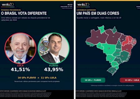 Flávio Bolsonaro ultrapassa Lula e lidera projeção nacional aponta Pesquisa Veritá